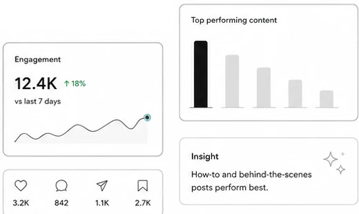Engagement analytics reveal top-performing content and a useful insight.